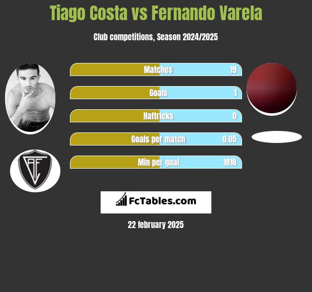 Tiago Costa vs Fernando Varela h2h player stats