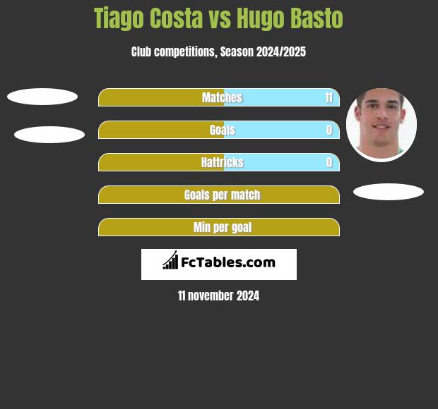 Tiago Costa vs Hugo Basto h2h player stats