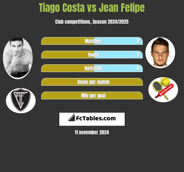 Tiago Costa vs Jean Felipe h2h player stats