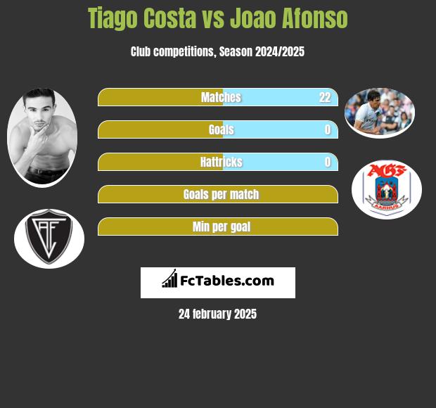 Tiago Costa vs Joao Afonso h2h player stats