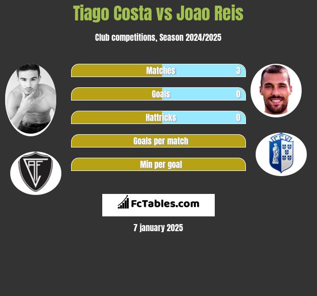 Tiago Costa vs Joao Reis h2h player stats