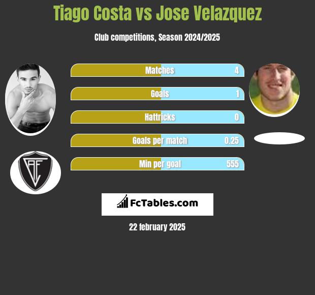 Tiago Costa vs Jose Velazquez h2h player stats