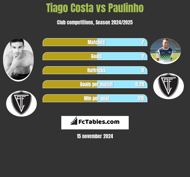 Tiago Costa vs Paulinho h2h player stats