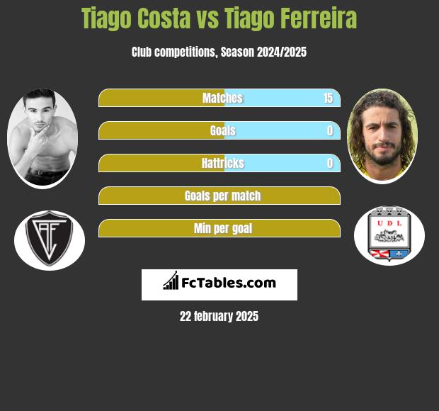 Tiago Costa vs Tiago Ferreira h2h player stats