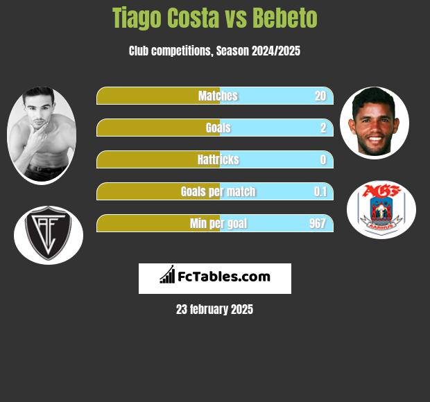 Tiago Costa vs Bebeto h2h player stats