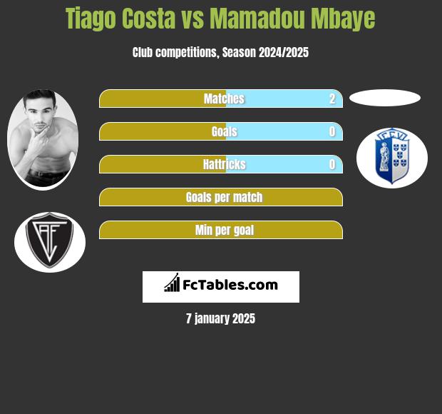 Tiago Costa vs Mamadou Mbaye h2h player stats