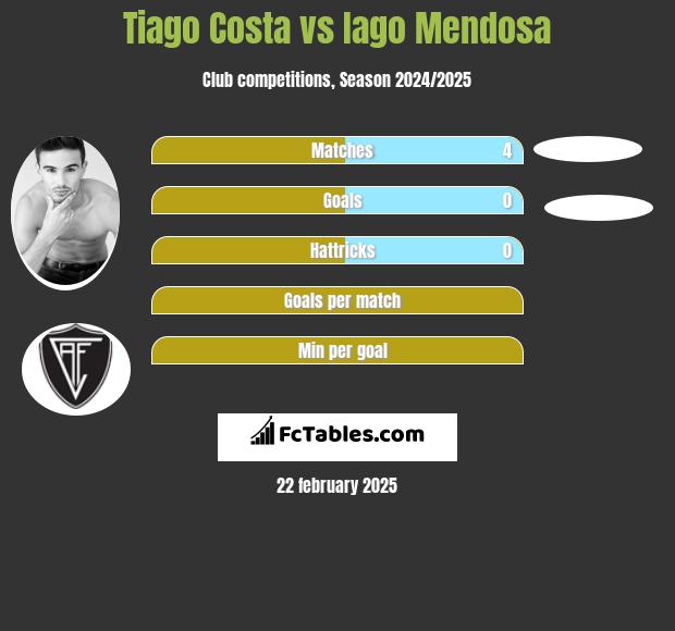 Tiago Costa vs Iago Mendosa h2h player stats