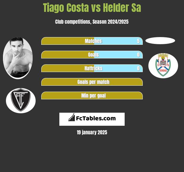 Tiago Costa vs Helder Sa h2h player stats