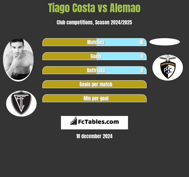 Tiago Costa vs Alemao h2h player stats