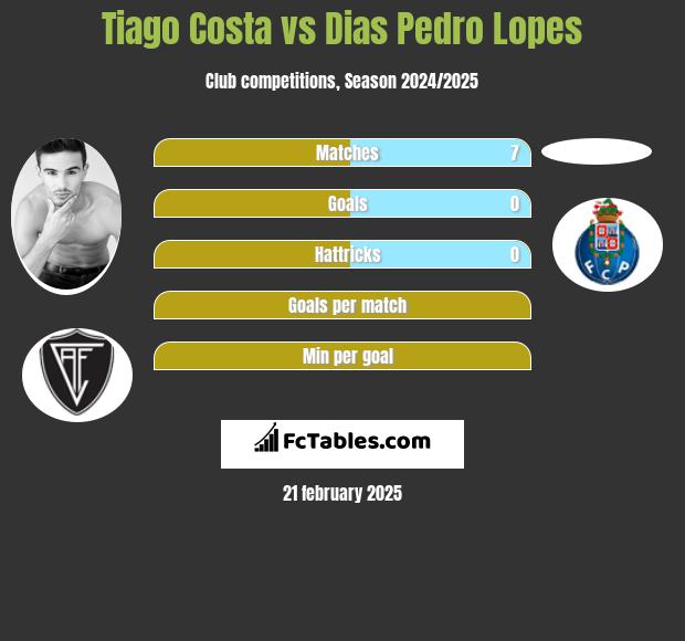 Tiago Costa vs Dias Pedro Lopes h2h player stats