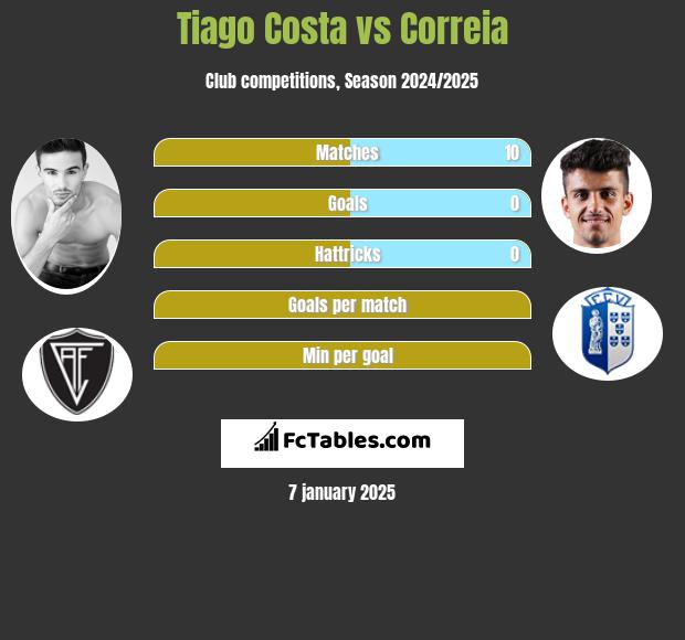 Tiago Costa vs Correia h2h player stats