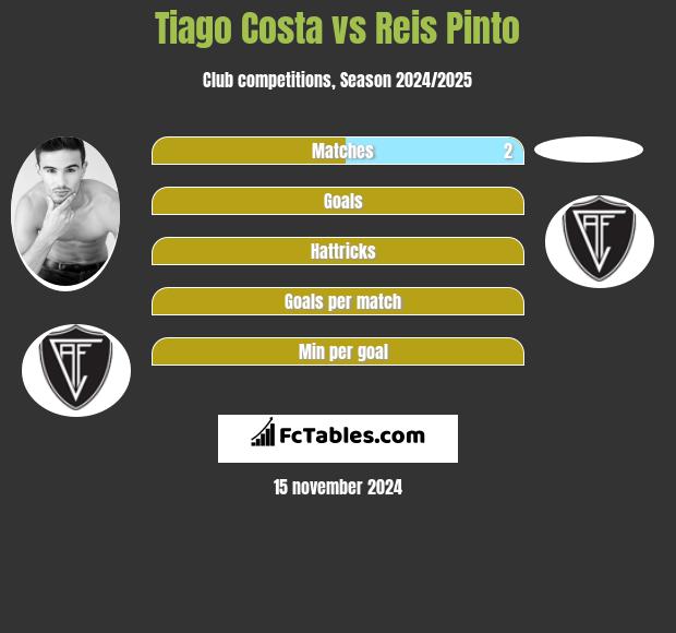 Tiago Costa vs Reis Pinto h2h player stats