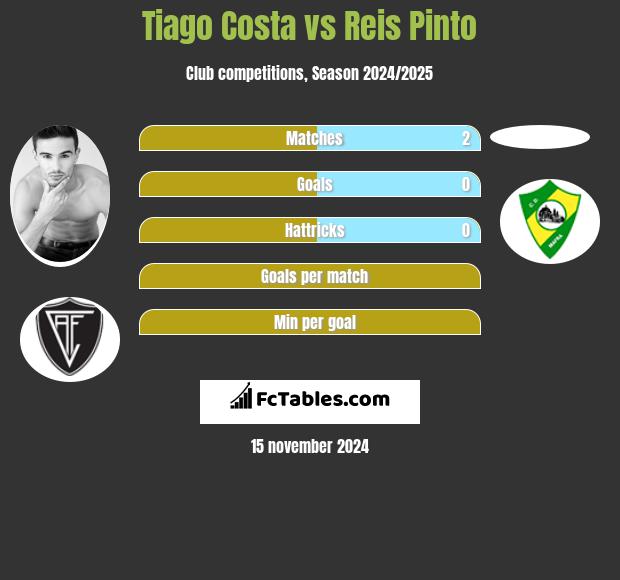 Tiago Costa vs Reis Pinto h2h player stats