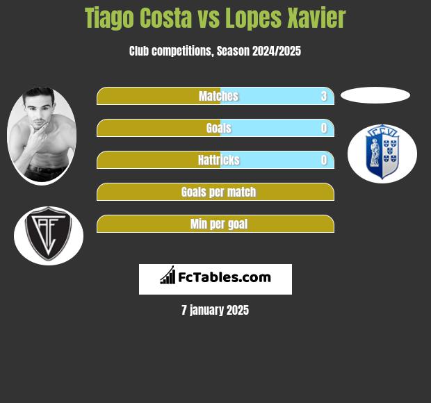 Tiago Costa vs Lopes Xavier h2h player stats