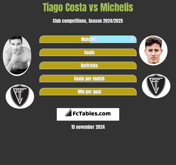 Tiago Costa vs Michelis h2h player stats