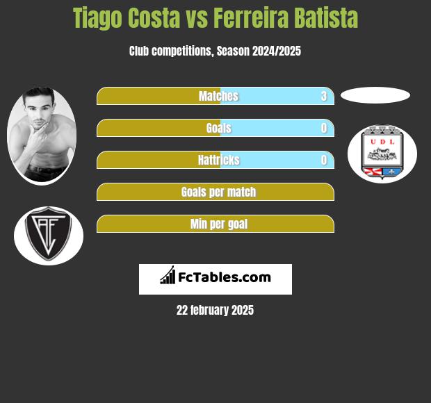 Tiago Costa vs Ferreira Batista h2h player stats