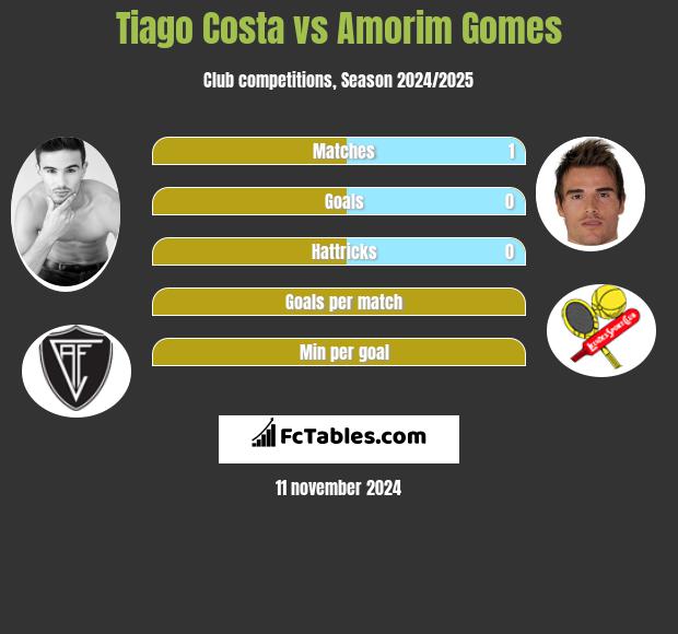 Tiago Costa vs Amorim Gomes h2h player stats