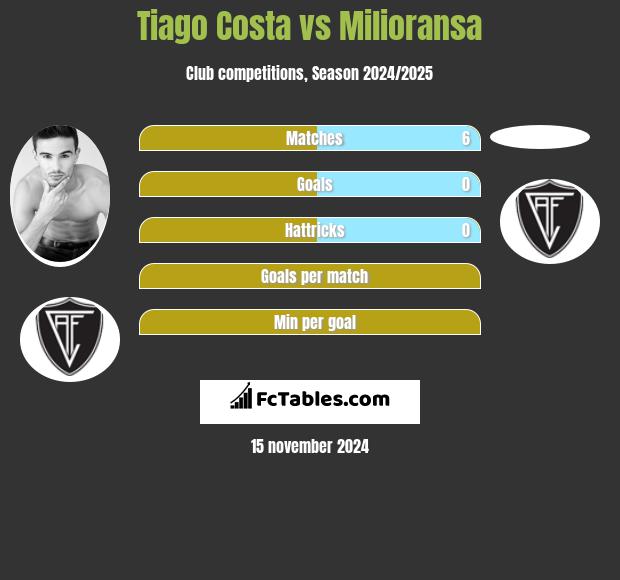 Tiago Costa vs Milioransa h2h player stats