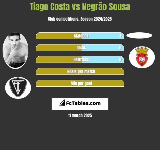 Tiago Costa vs Negrão Sousa h2h player stats