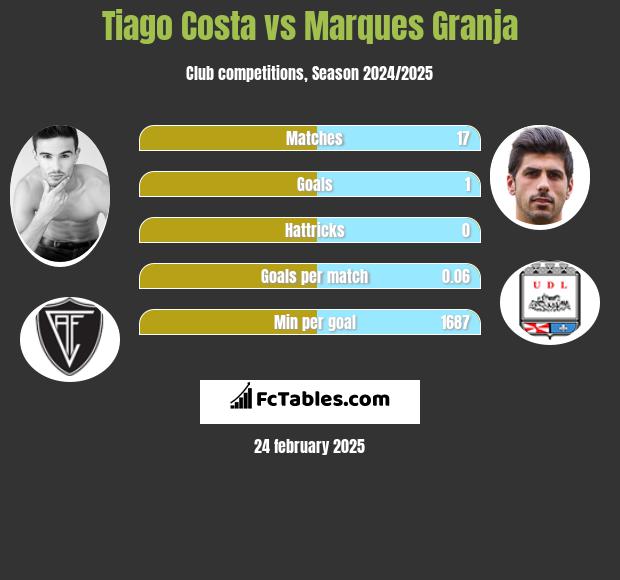 Tiago Costa vs Marques Granja h2h player stats