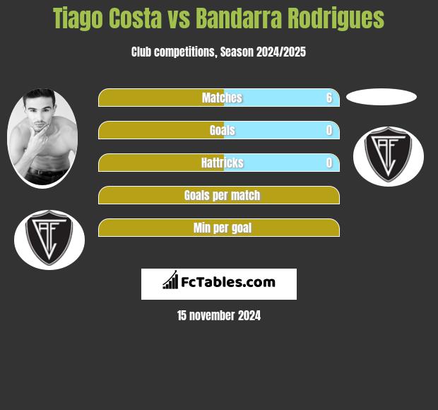 Tiago Costa vs Bandarra Rodrigues h2h player stats