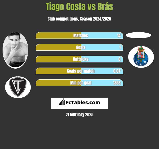 Tiago Costa vs Brás h2h player stats