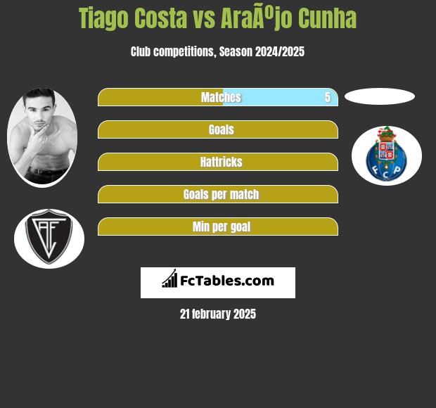 Tiago Costa vs AraÃºjo Cunha h2h player stats