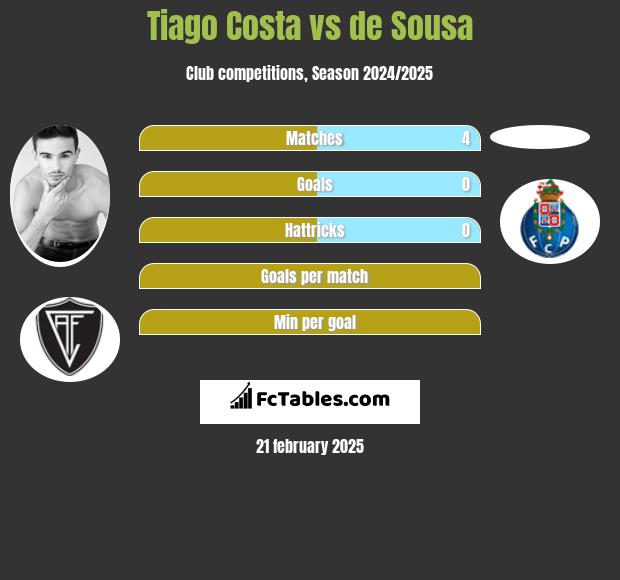 Tiago Costa vs de Sousa h2h player stats