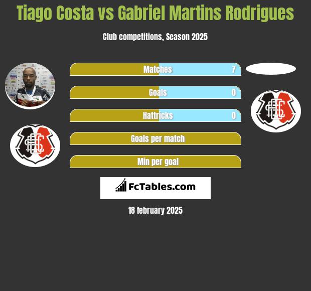 Tiago Costa vs Gabriel Martins Rodrigues h2h player stats