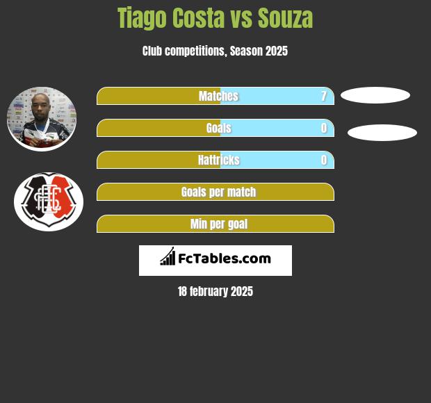 Tiago Costa vs Souza h2h player stats