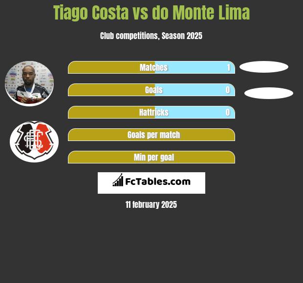 Tiago Costa vs do Monte Lima h2h player stats