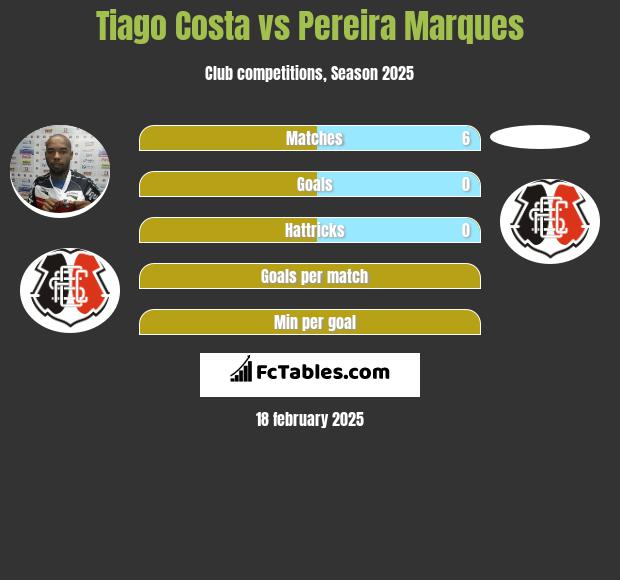 Tiago Costa vs Pereira Marques h2h player stats