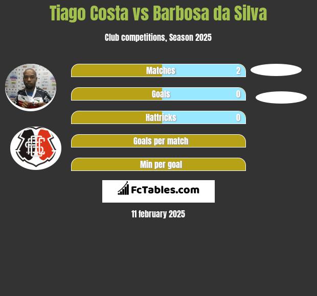 Tiago Costa vs Barbosa da Silva h2h player stats