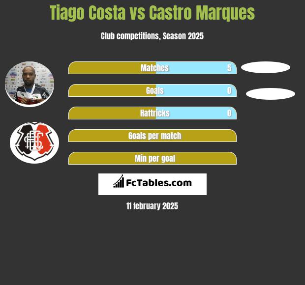 Tiago Costa vs Castro Marques h2h player stats