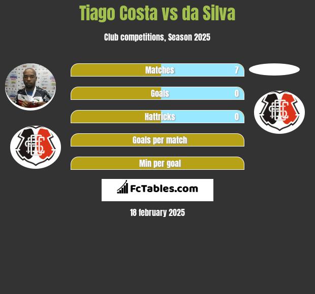 Tiago Costa vs da Silva h2h player stats