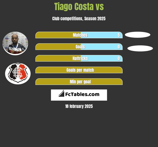 Tiago Costa vs  h2h player stats