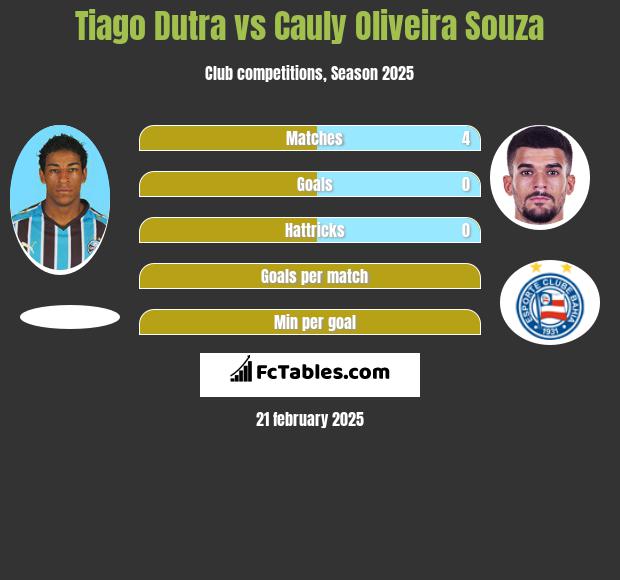 Tiago Dutra vs Cauly Oliveira Souza h2h player stats