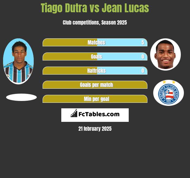 Tiago Dutra vs Jean Lucas h2h player stats