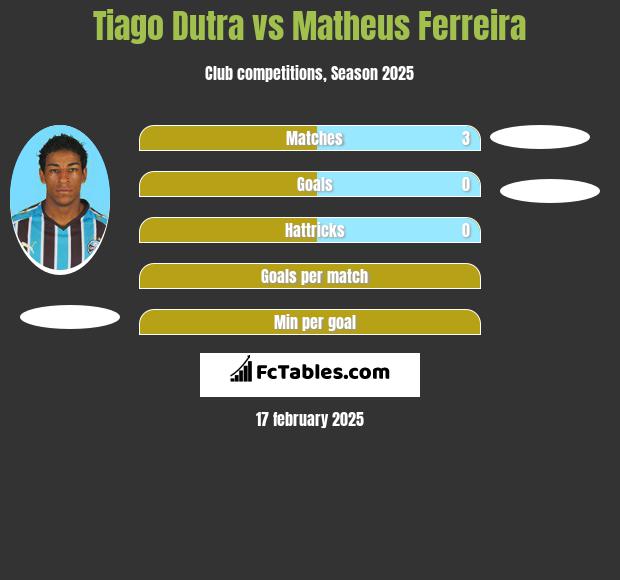 Tiago Dutra vs Matheus Ferreira h2h player stats