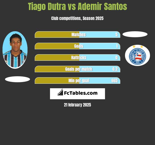 Tiago Dutra vs Ademir Santos h2h player stats