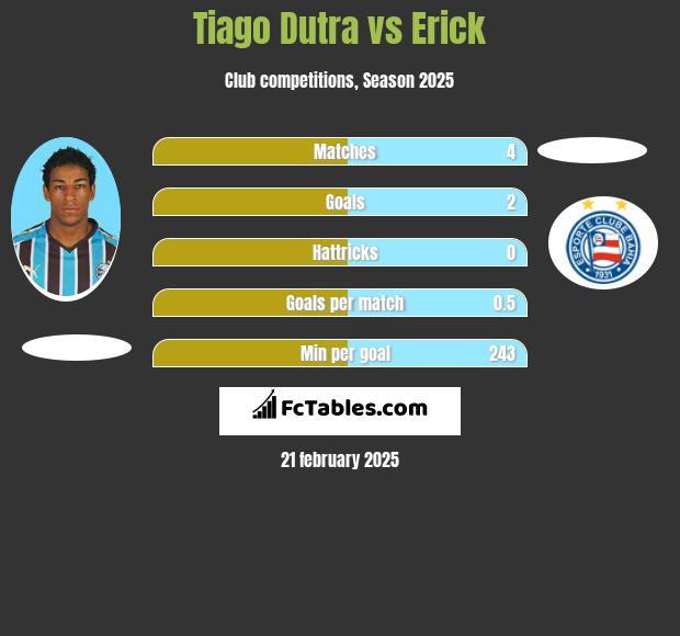 Tiago Dutra vs Erick h2h player stats