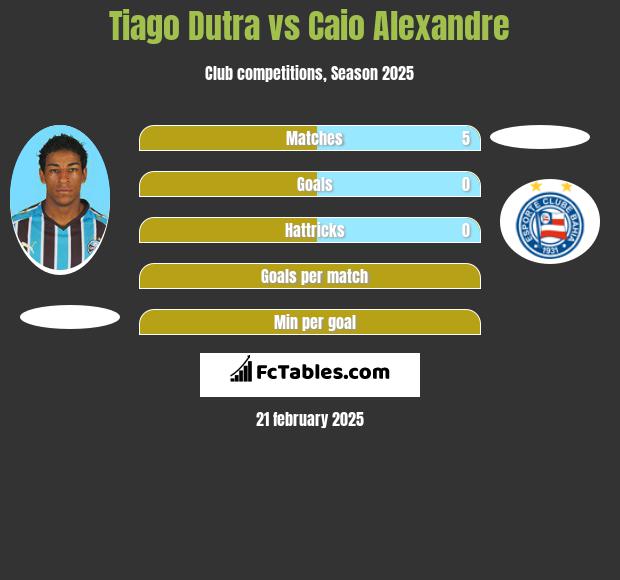 Tiago Dutra vs Caio Alexandre h2h player stats