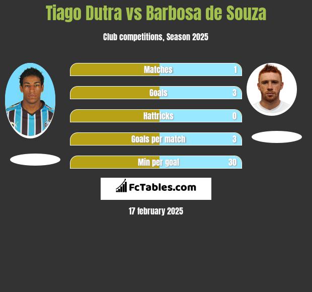 Tiago Dutra vs Barbosa de Souza h2h player stats