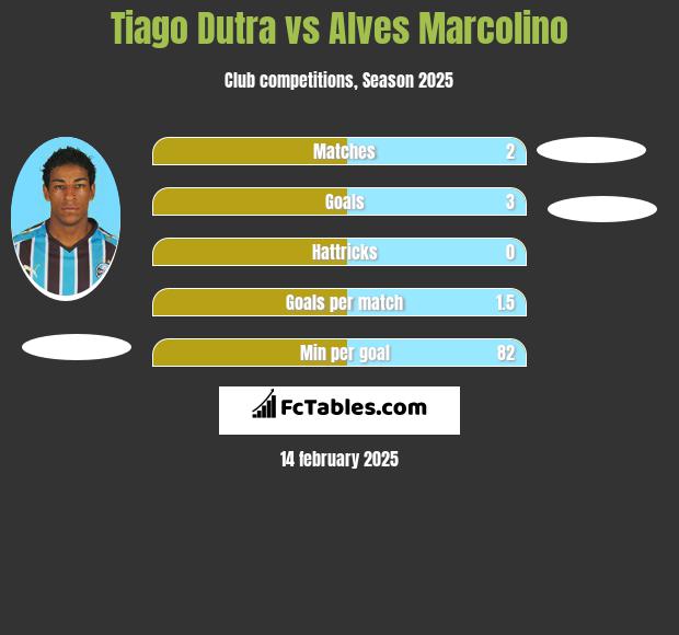 Tiago Dutra vs Alves Marcolino h2h player stats