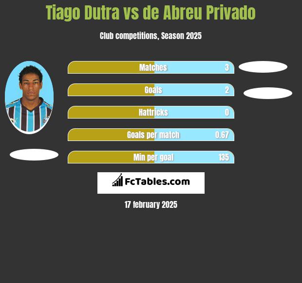 Tiago Dutra vs de Abreu Privado h2h player stats