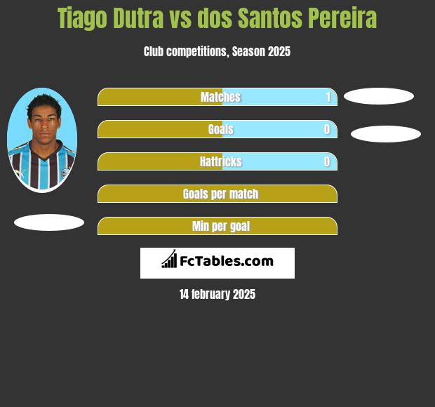 Tiago Dutra vs dos Santos Pereira h2h player stats