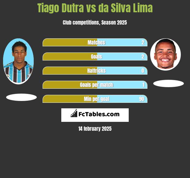 Tiago Dutra vs da Silva Lima h2h player stats