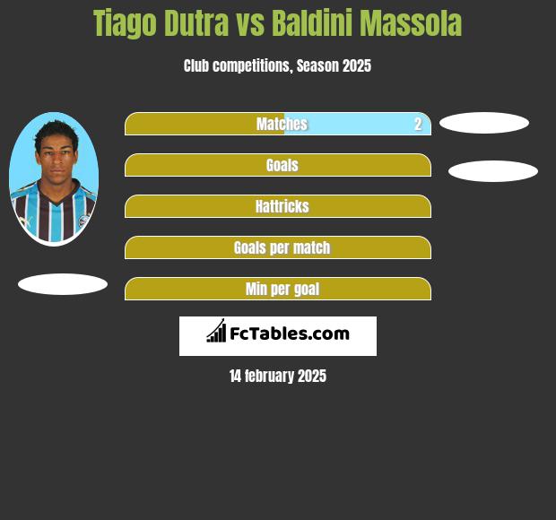 Tiago Dutra vs Baldini Massola h2h player stats