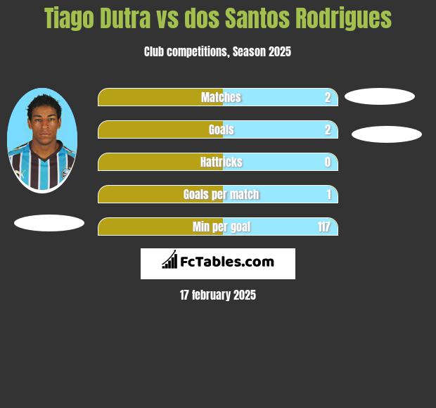 Tiago Dutra vs dos Santos Rodrigues h2h player stats