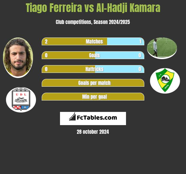 Tiago Ferreira vs Al-Hadji Kamara h2h player stats